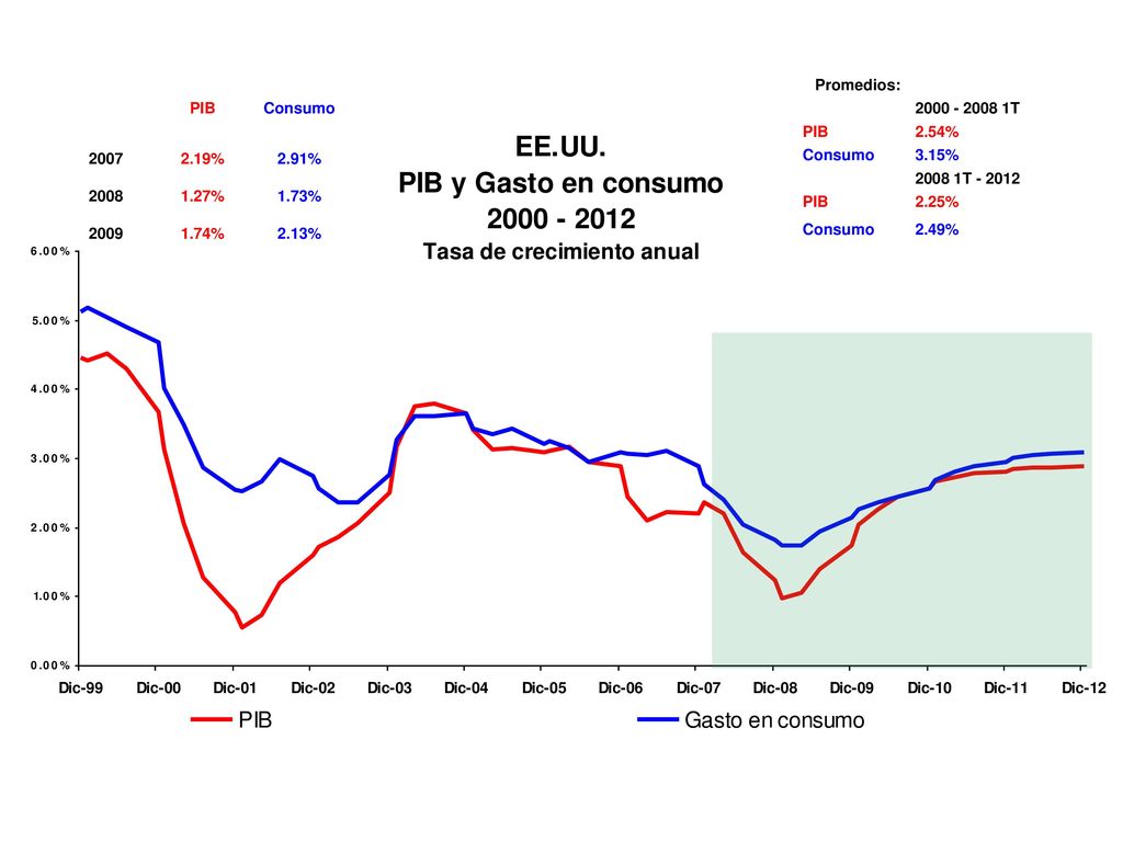 PIB Consumo % 2.91% % 1.73% % 2.13% Promedios: T.