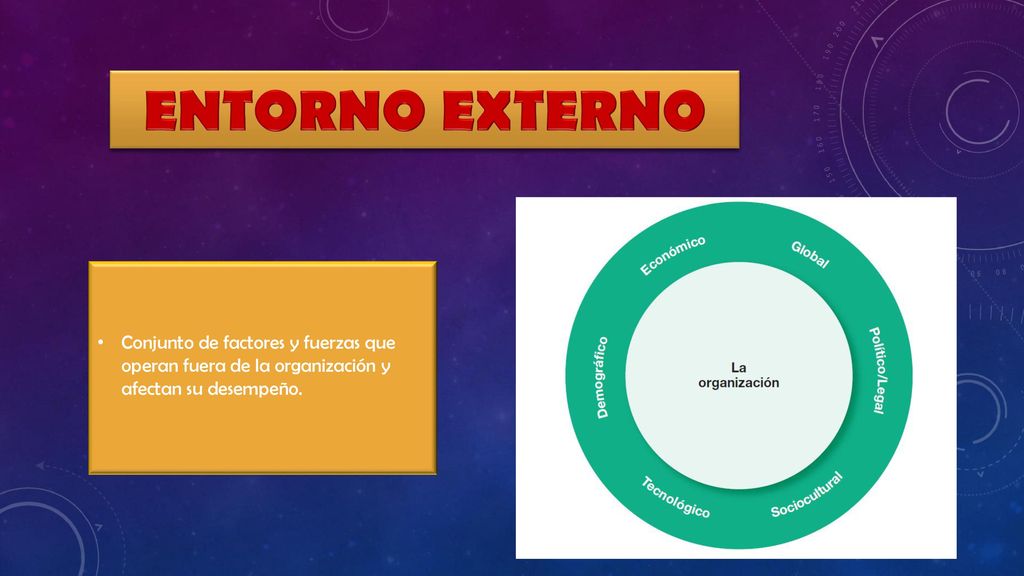 ENTORNO EXTERNO Conjunto de factores y fuerzas que operan fuera de la organización y afectan su desempeño.