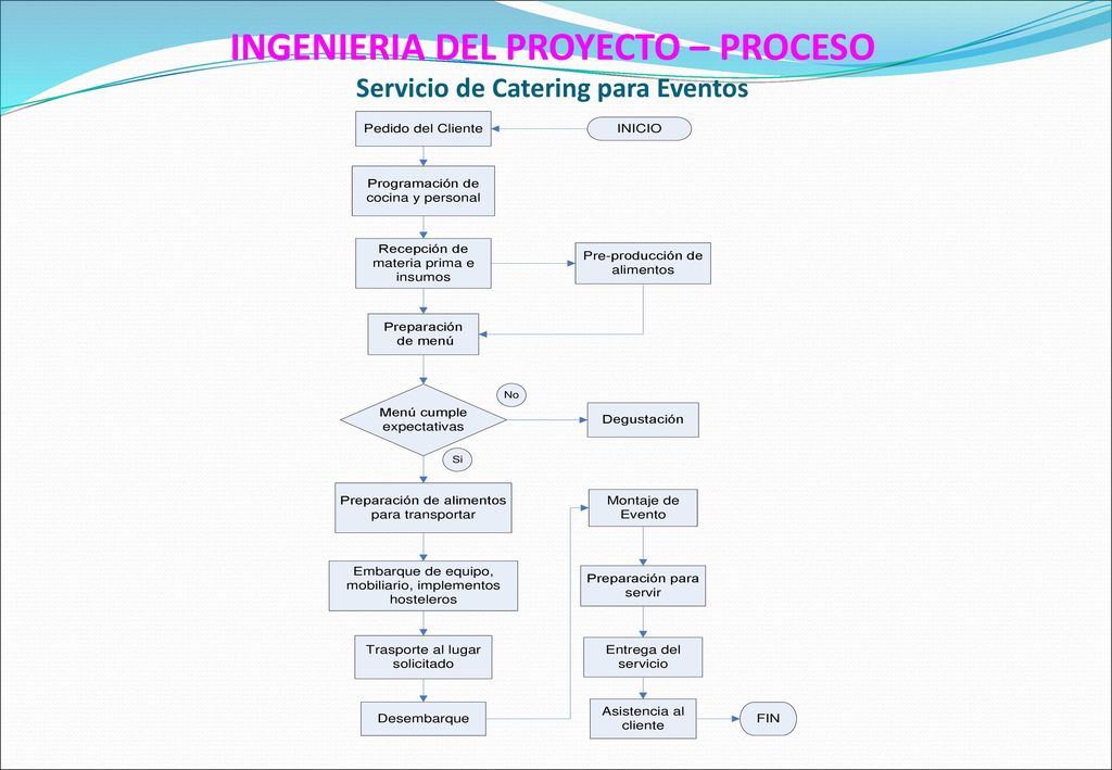INGENIERIA DEL PROYECTO – PROCESO Servicio de Catering para Eventos