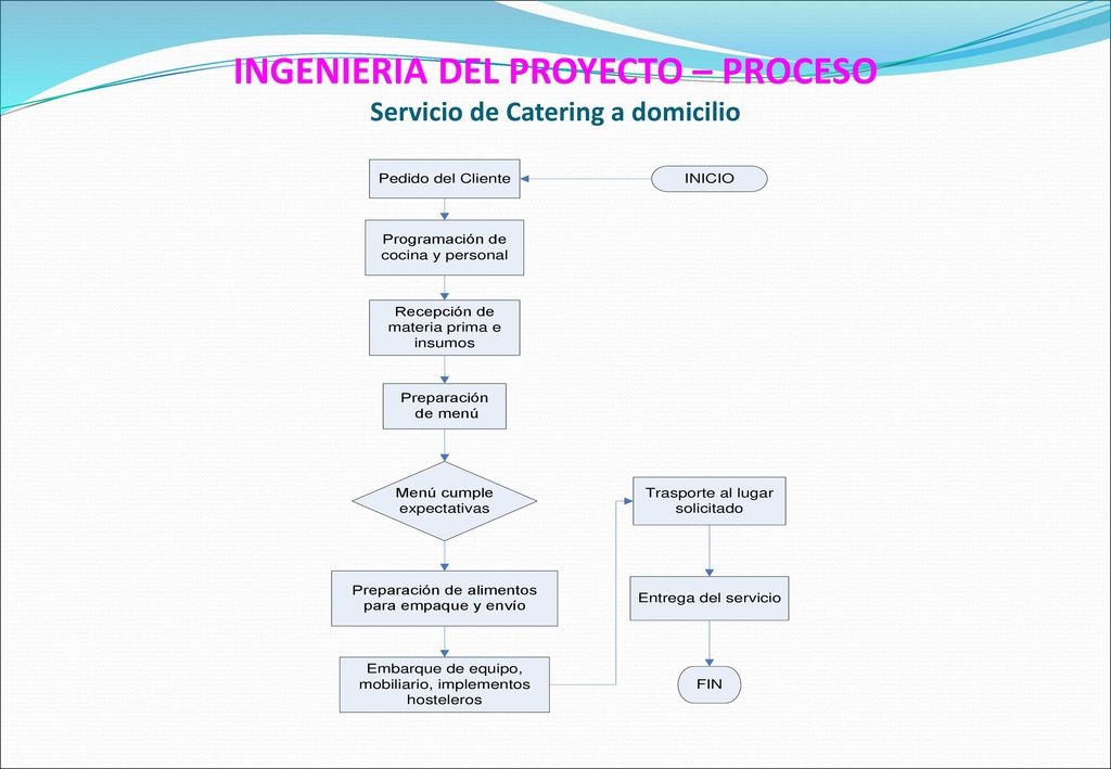 INGENIERIA DEL PROYECTO – PROCESO Servicio de Catering a domicilio