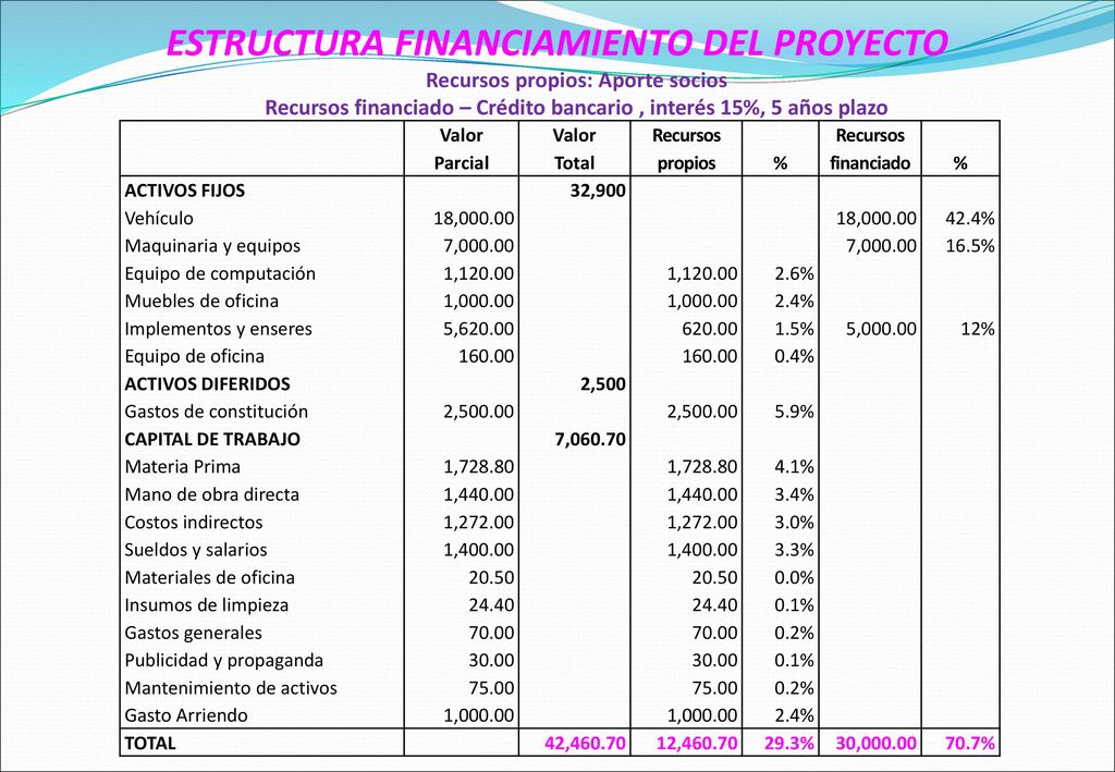 ESTRUCTURA FINANCIAMIENTO DEL PROYECTO Recursos propios: Aporte socios Recursos financiado – Crédito bancario , interés 15%, 5 años plazo