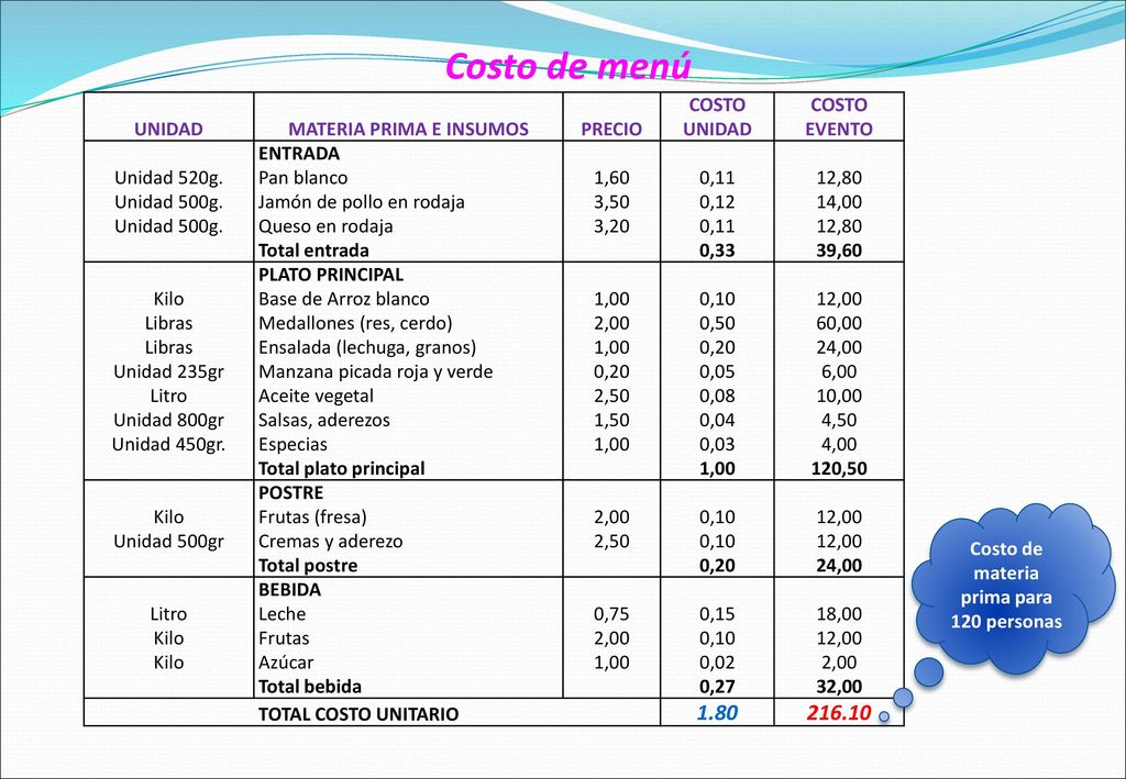 MATERIA PRIMA E INSUMOS Costo de materia prima para 120 personas