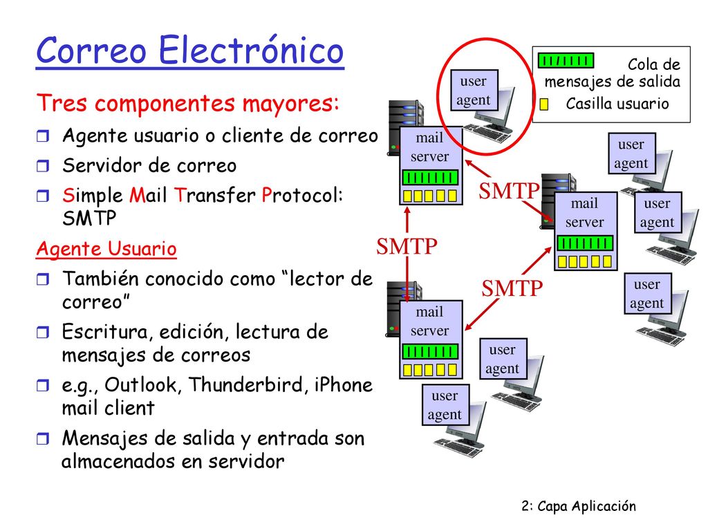 Correo Electrónico Tres componentes mayores: SMTP