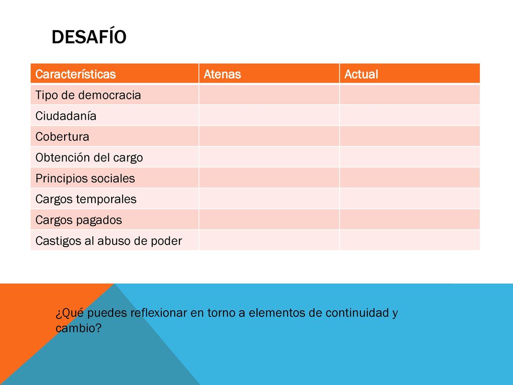 Desafío Características Atenas Actual Tipo de democracia Ciudadanía