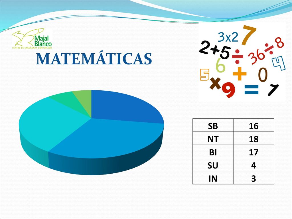 MATEMÁTICAS SB 16 NT 18 BI 17 SU 4 IN 3