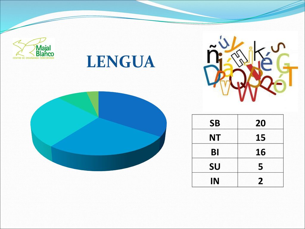 LENGUA SB 20 NT 15 BI 16 SU 5 IN 2