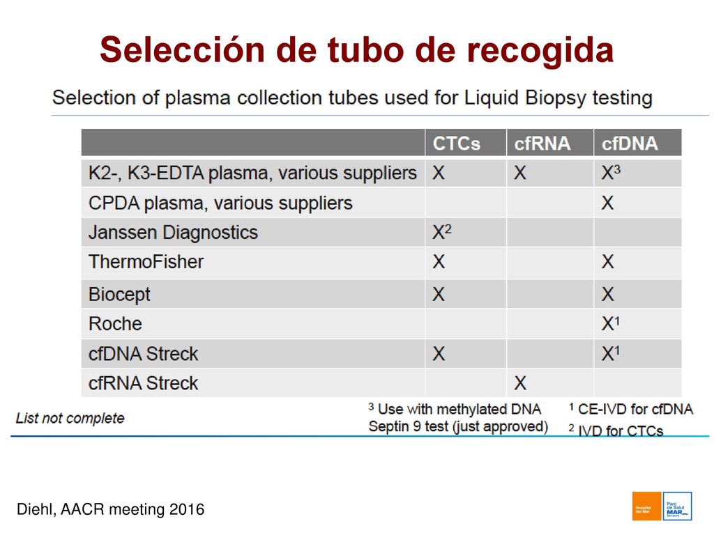 > 6h Lisis células hematológicas Aumento de la concentración de ADN
