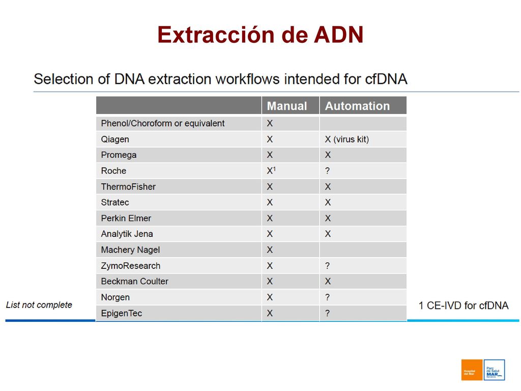 Suero o plasma Tipo de tubos. Tiempo hasta el procesamiento. Alicuotado y almacenamiento. Extracción de ADN.