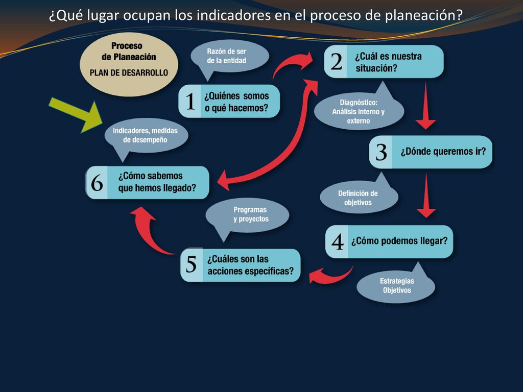 ¿Qué lugar ocupan los indicadores en el proceso de planeación