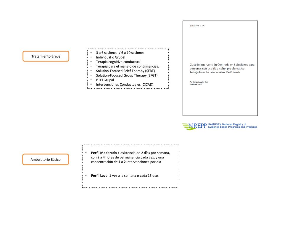 3 a 6 sesiones / 6 a 10 sesiones Individual o Grupal. Terapia cognitivo conductual. Terapia para el manejo de contingencias.