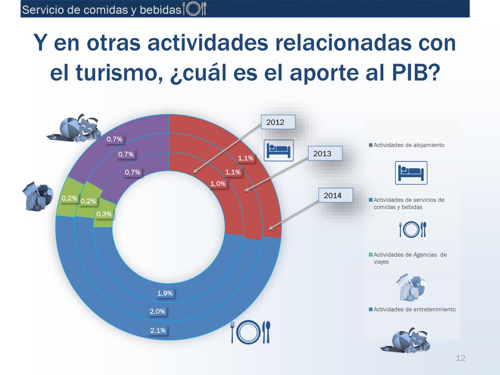Y en otras actividades relacionadas con el turismo, ¿cuál es el aporte al PIB