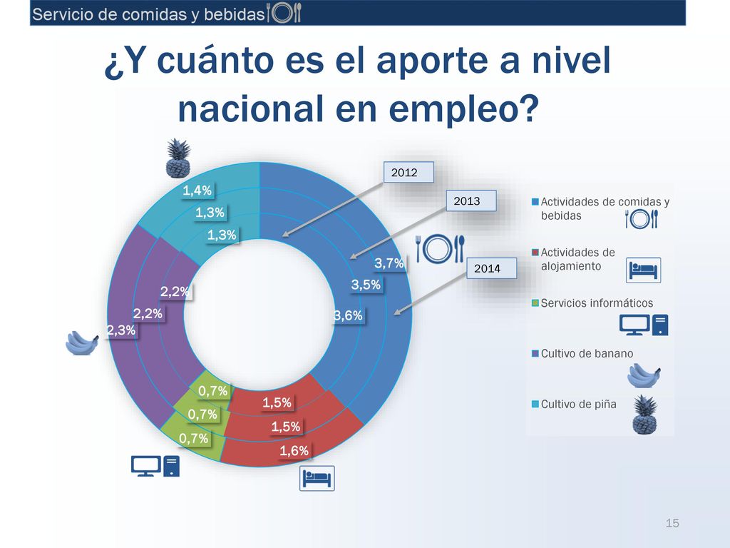 ¿Y cuánto es el aporte a nivel nacional en empleo