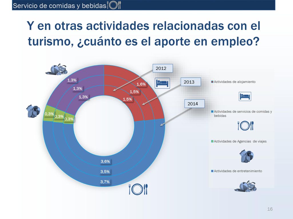 Y en otras actividades relacionadas con el turismo, ¿cuánto es el aporte en empleo