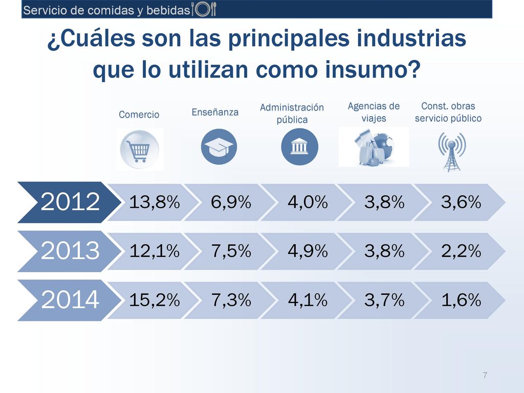 ¿Cuáles son las principales industrias que lo utilizan como insumo