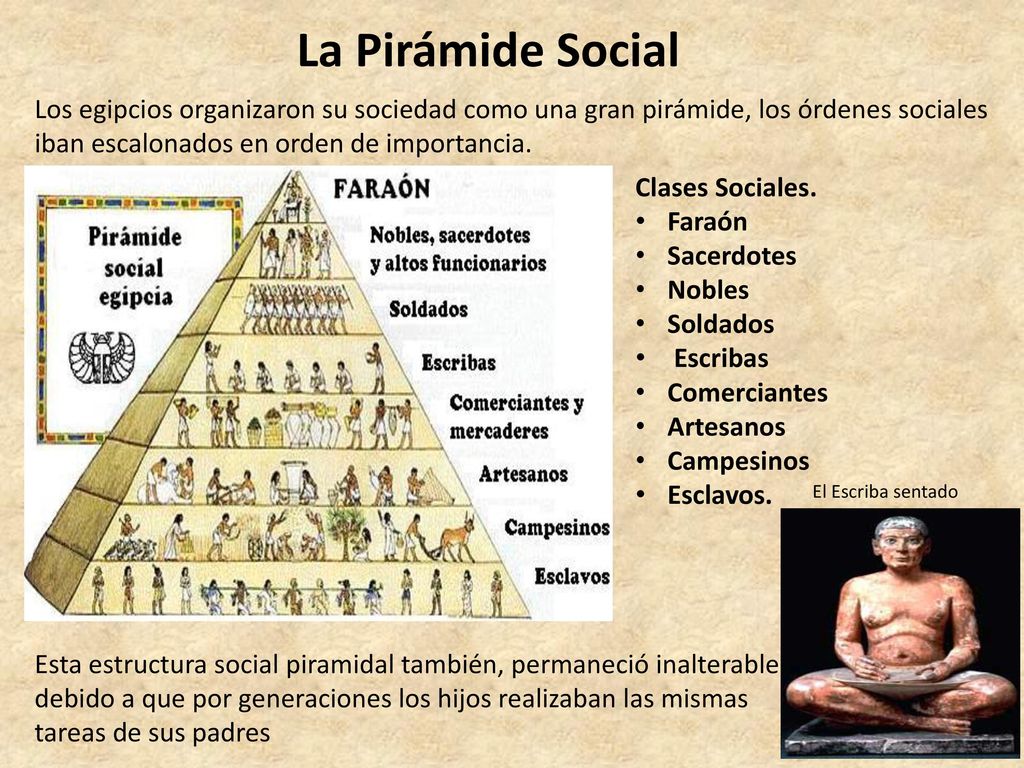 La Pirámide Social Los egipcios organizaron su sociedad como una gran pirámide, los órdenes sociales iban escalonados en orden de importancia.