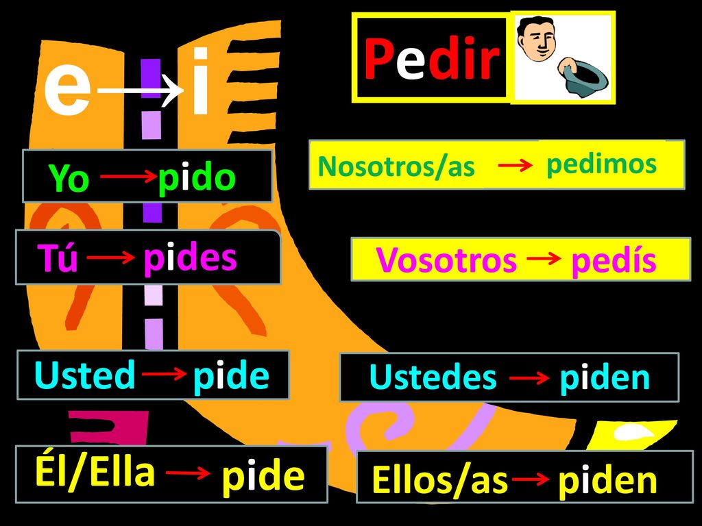 e→i Pedir Él/Ella pide Yo pido Tú pides Usted pide Ellos/as piden