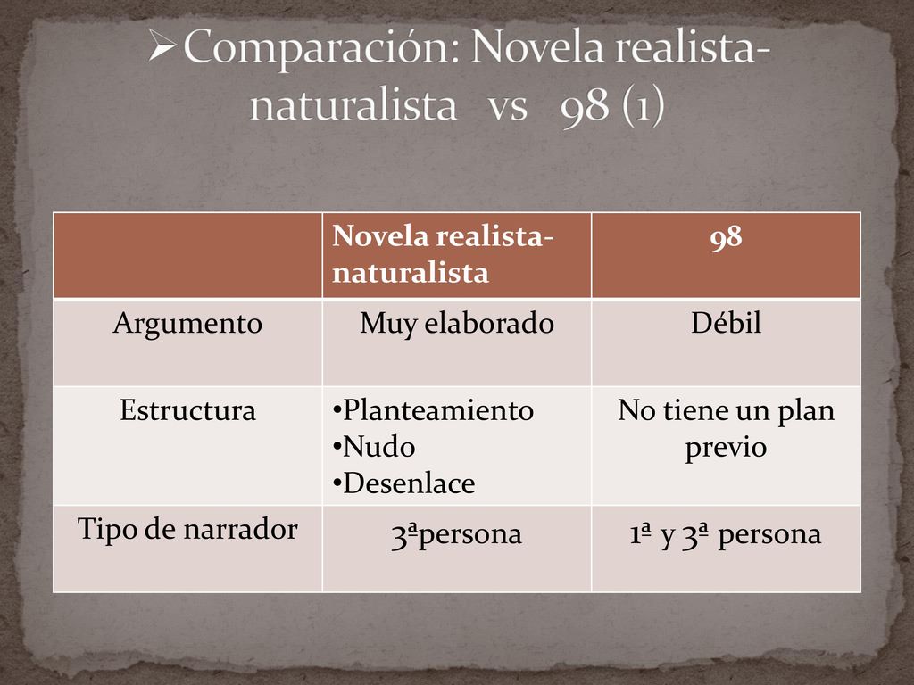 Comparación: Novela realista-naturalista vs 98 (1)