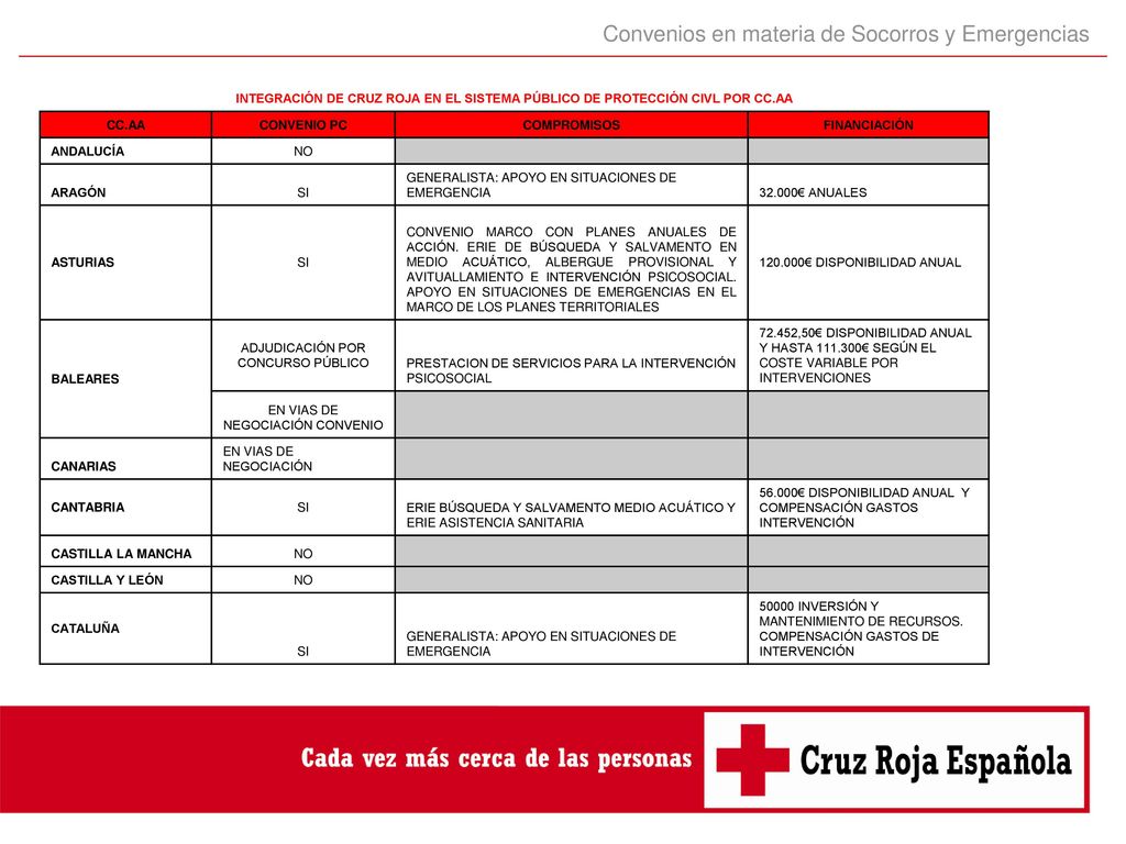 Convenios en materia de Socorros y Emergencias