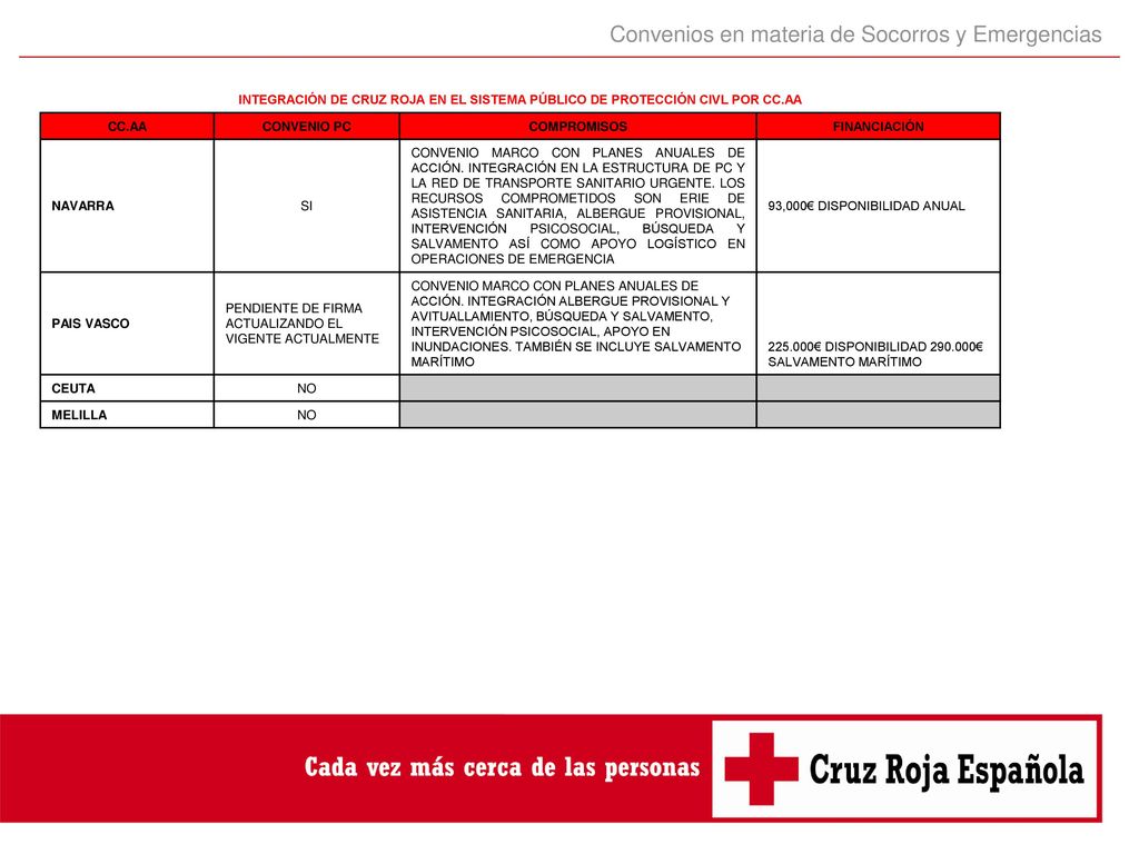 Convenios en materia de Socorros y Emergencias