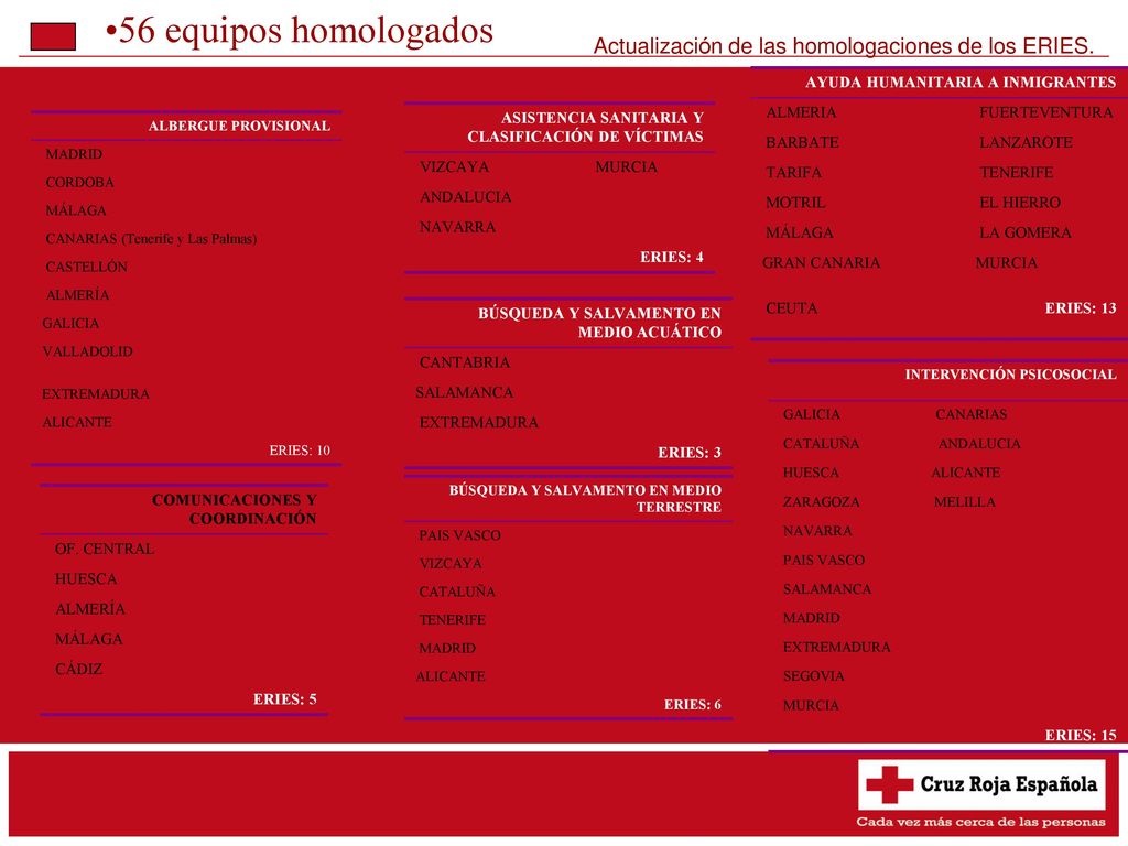 56 equipos homologados Actualización de las homologaciones de los ERIES. AYUDA HUMANITARIA A INMIGRANTES.