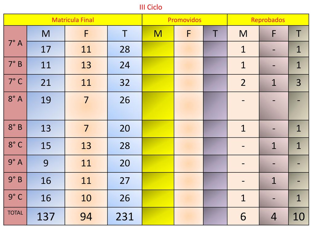 III Ciclo Matricula Final. Promovidos. Reprobados. 7° A. M. F. T ° B.