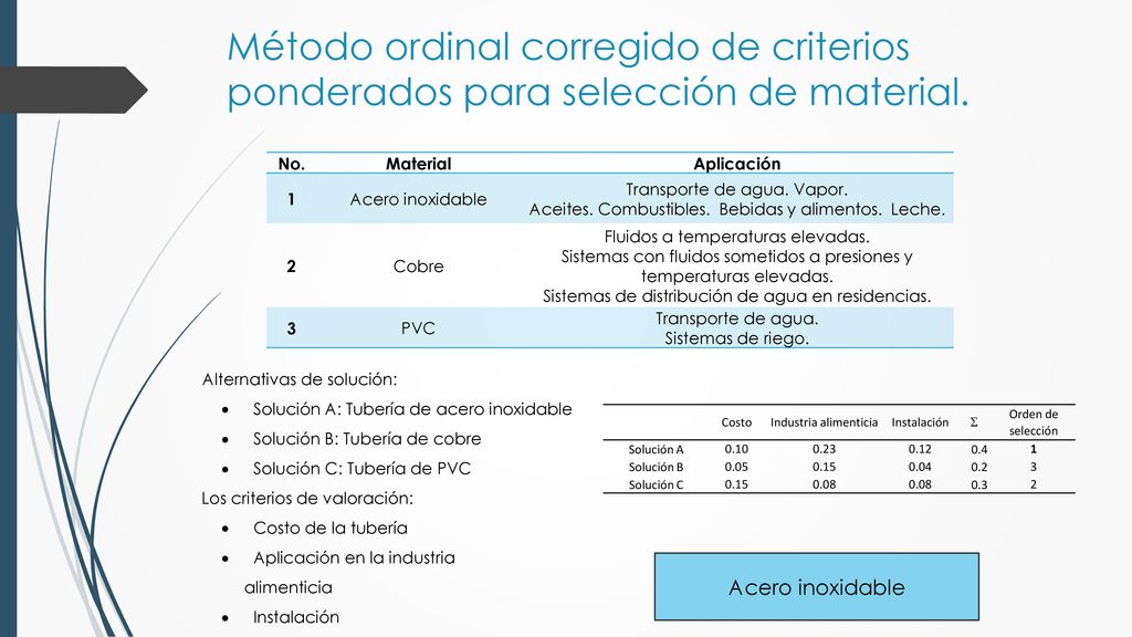 Método ordinal corregido de criterios ponderados para selección de material.