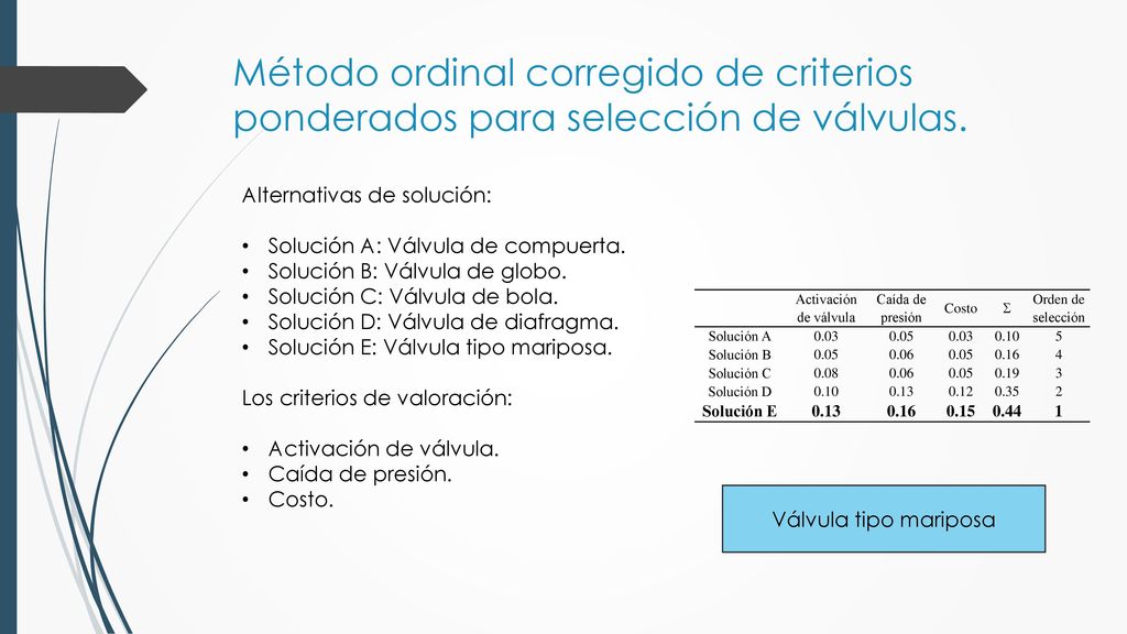 Método ordinal corregido de criterios ponderados para selección de válvulas.