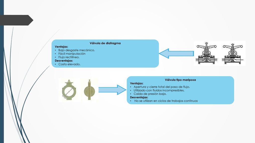 Válvula de diafragma Ventajas: Bajo desgaste mecánico. Fácil manipulación. Flujo rectilíneo. Desventajas: