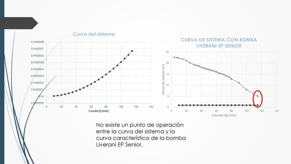 No existe un punto de operación entre la curva del sistema y la curva característica de la bomba Liverani EP Senior.