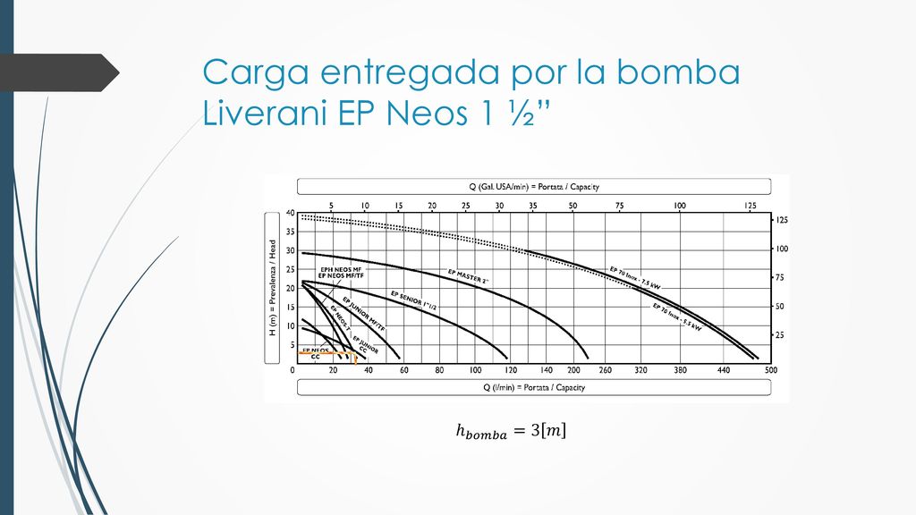 Carga entregada por la bomba Liverani EP Neos 1 ½