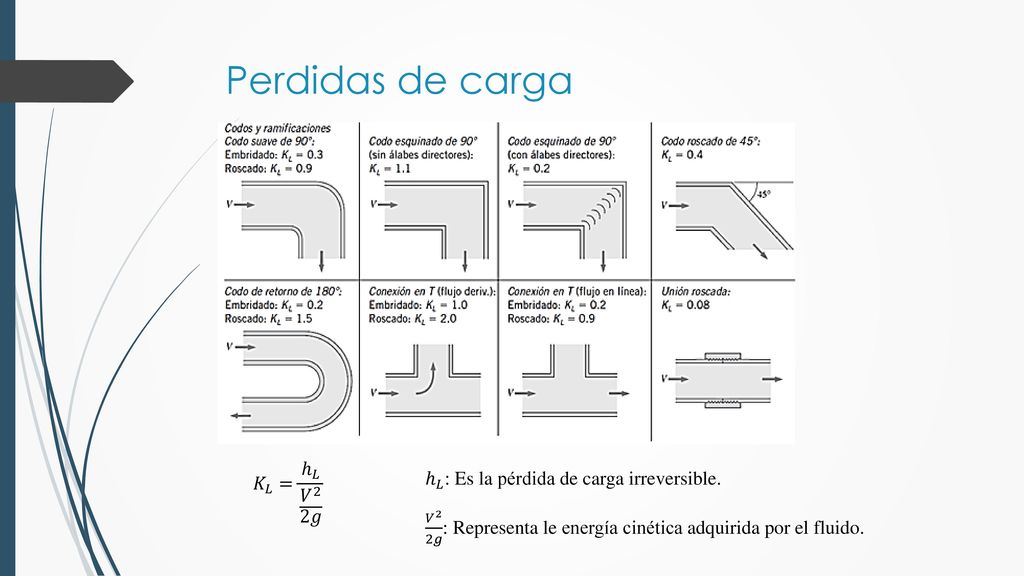 Perdidas de carga 𝐾 𝐿 = ℎ 𝐿 𝑉 2 2𝑔