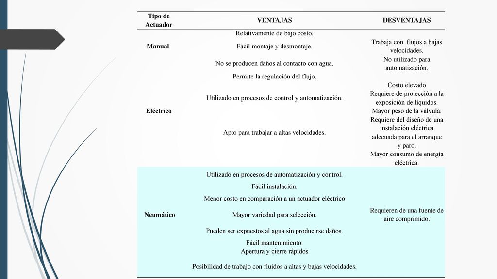 Tipo de Actuador VENTAJAS DESVENTAJAS Manual Eléctrico Neumático