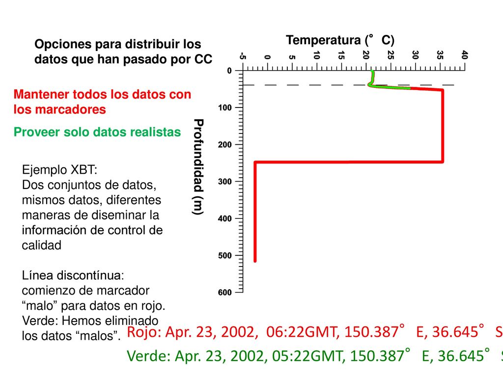 Temperatura (°C) Opciones para distribuir los datos que han pasado por CC. Mantener todos los datos con los marcadores.