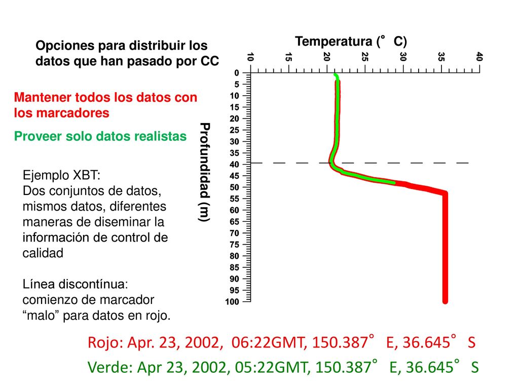 Temperatura (°C) Opciones para distribuir los datos que han pasado por CC. Mantener todos los datos con los marcadores.