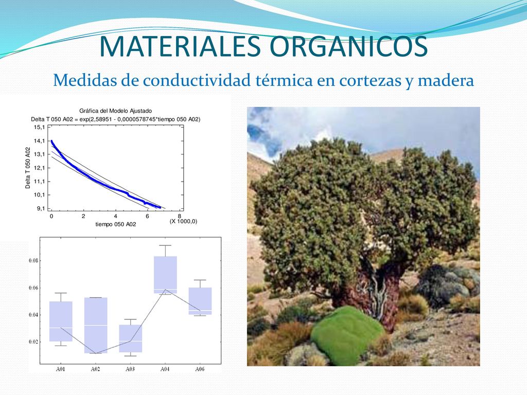 Medidas de conductividad térmica en cortezas y madera