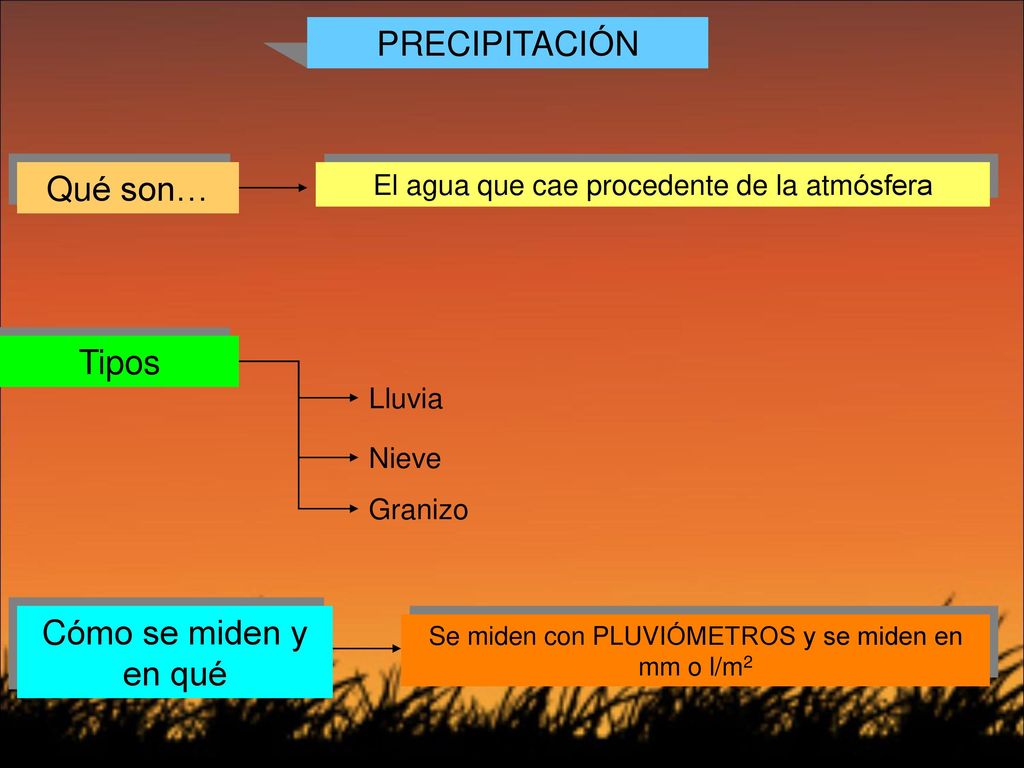 PRECIPITACIÓN Qué son… Tipos Cómo se miden y en qué