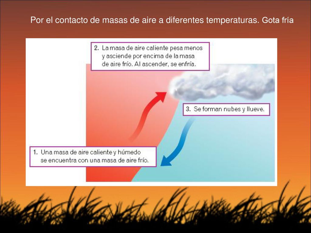 Por el contacto de masas de aire a diferentes temperaturas. Gota fría