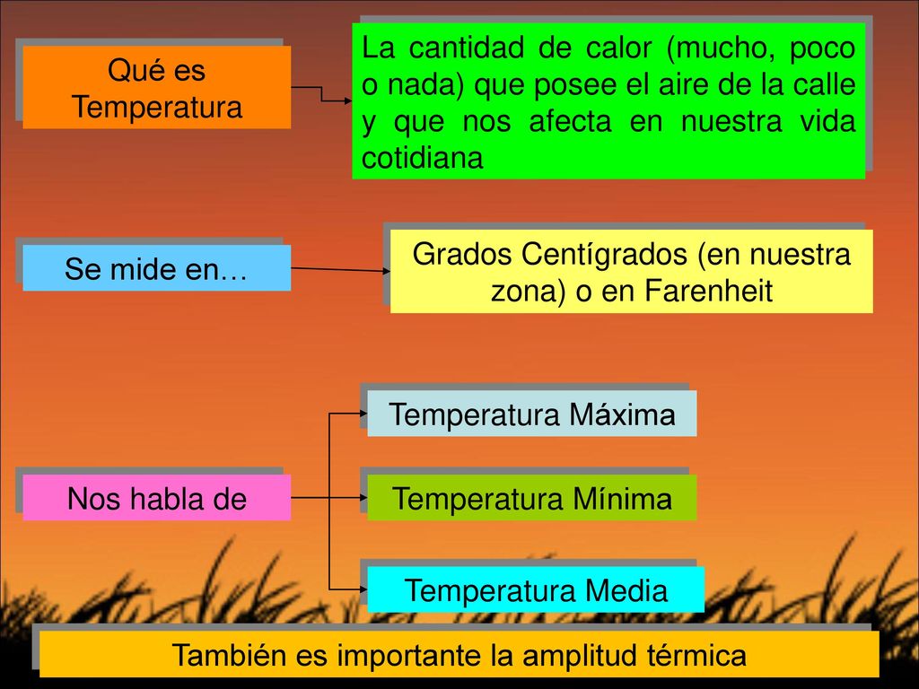 Grados Centígrados (en nuestra zona) o en Farenheit Se mide en…