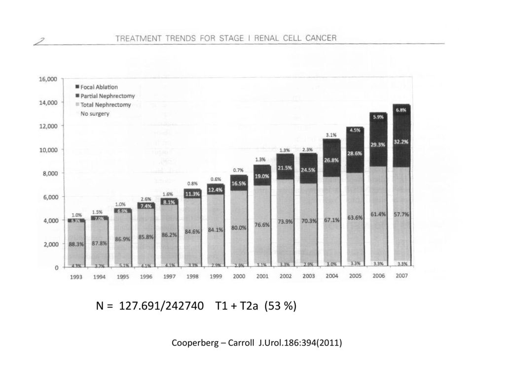 N = / T1 + T2a (53 %) Cooperberg – Carroll J.Urol.186:394(2011)