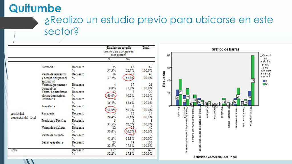 ¿Realizo un estudio previo para ubicarse en este sector