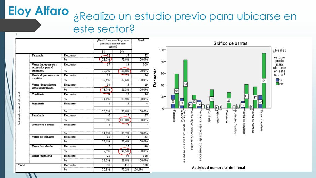 ¿Realizo un estudio previo para ubicarse en este sector