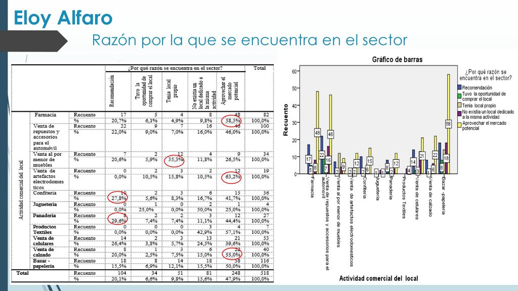 Razón por la que se encuentra en el sector