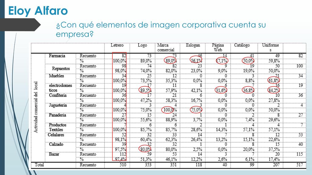 ¿Con qué elementos de imagen corporativa cuenta su empresa