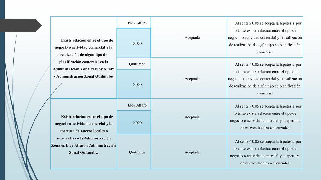 Existe relación entre el tipo de negocio o actividad comercial y la realización de algún tipo de planificación comercial en la Administración Zonales Eloy Alfaro y Administración Zonal Quitumbe.