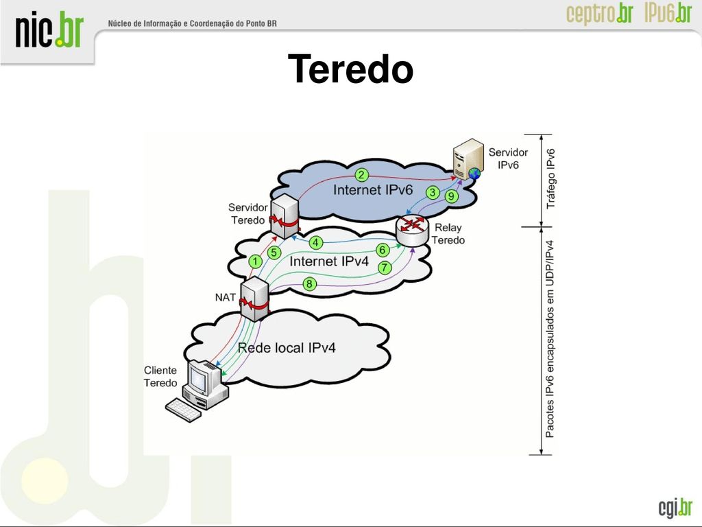6to4 Client 6to4 with IPv6 server using two 6to4 relays (asymmetric routing)‏ Equipo Ruta.