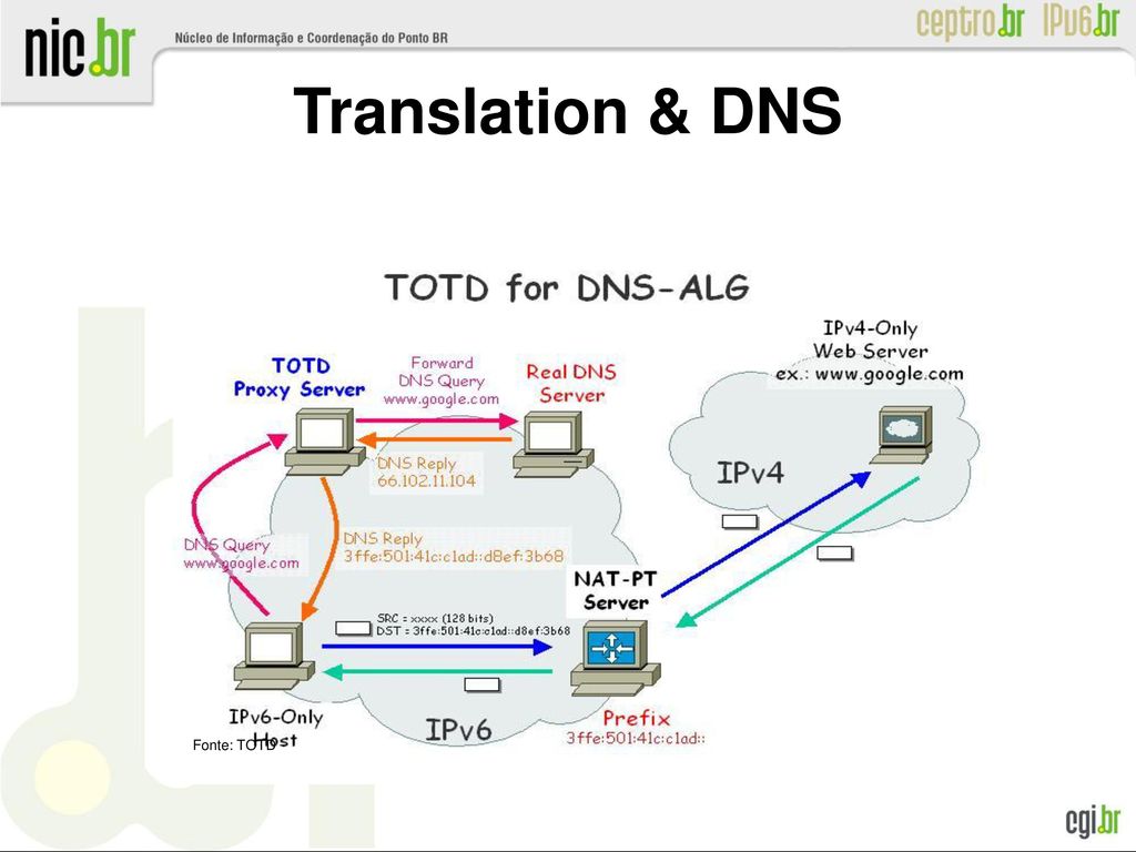 6PE Packet forwarding IPv6 Forwarding when it has native IPv6 directly connected. When an IPv6 packet is received: