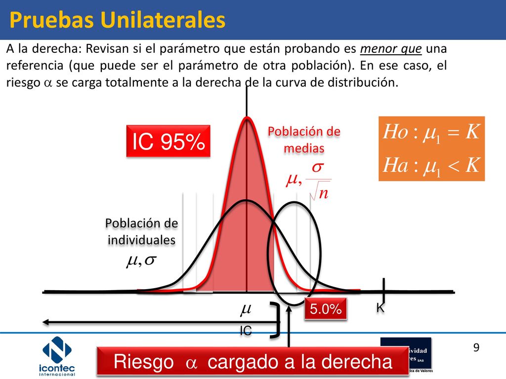 Pruebas Unilaterales IC 95% Riesgo a cargado a la derecha