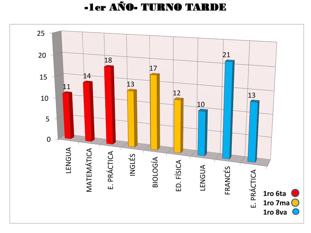 -1er AÑO- TURNO TARDE 1ro 6ta 1ro 7ma 1ro 8va