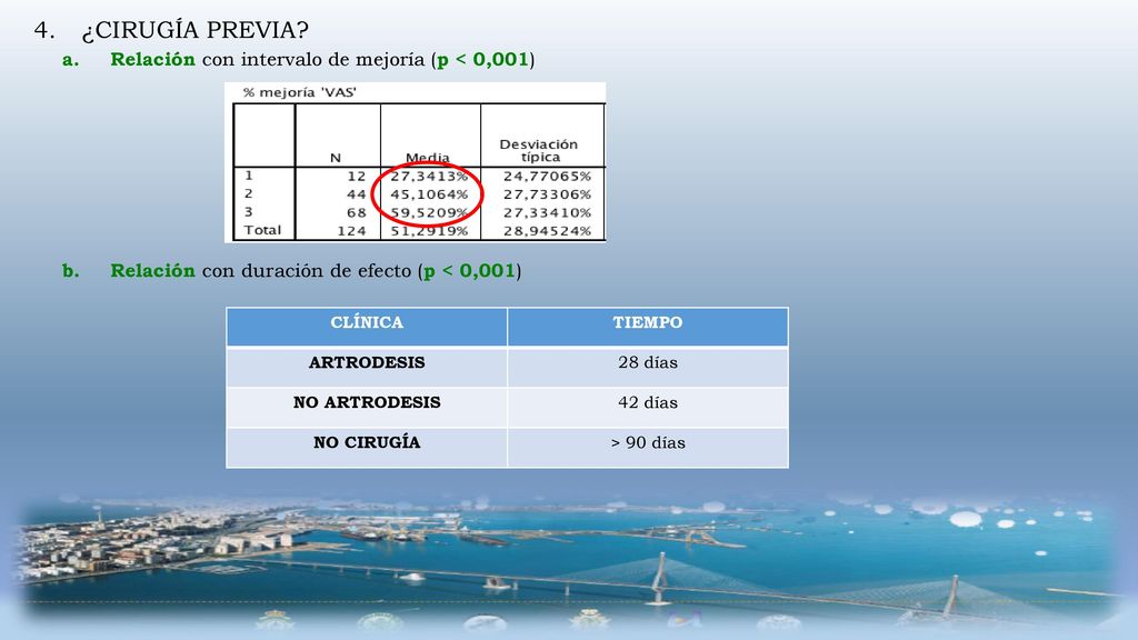 ¿CIRUGÍA PREVIA Relación con intervalo de mejoría (p < 0,001)