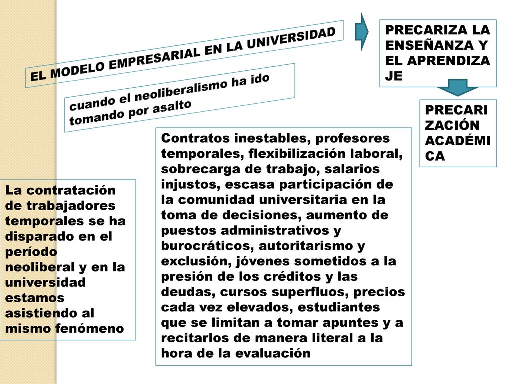PRECARIZA LA ENSEÑANZA Y. EL APRENDIZA. JE. EL MODELO EMPRESARIAL EN LA UNIVERSIDAD. cuando el neoliberalismo ha ido tomando por asalto.